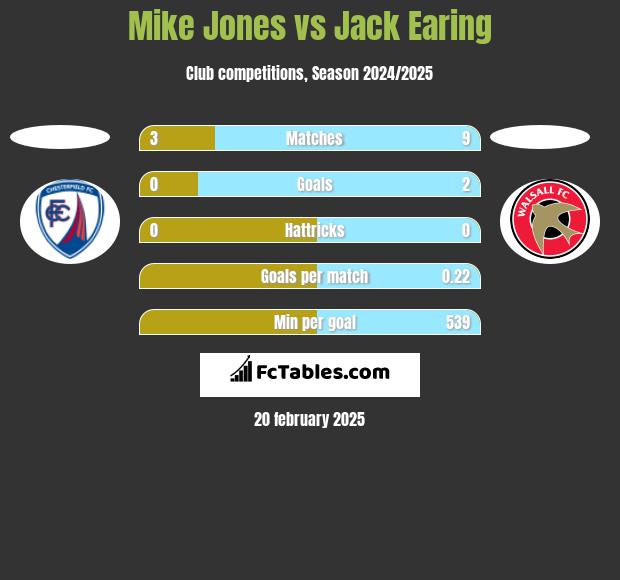 Mike Jones vs Jack Earing h2h player stats