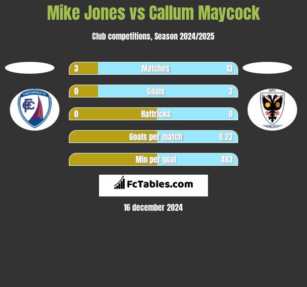 Mike Jones vs Callum Maycock h2h player stats