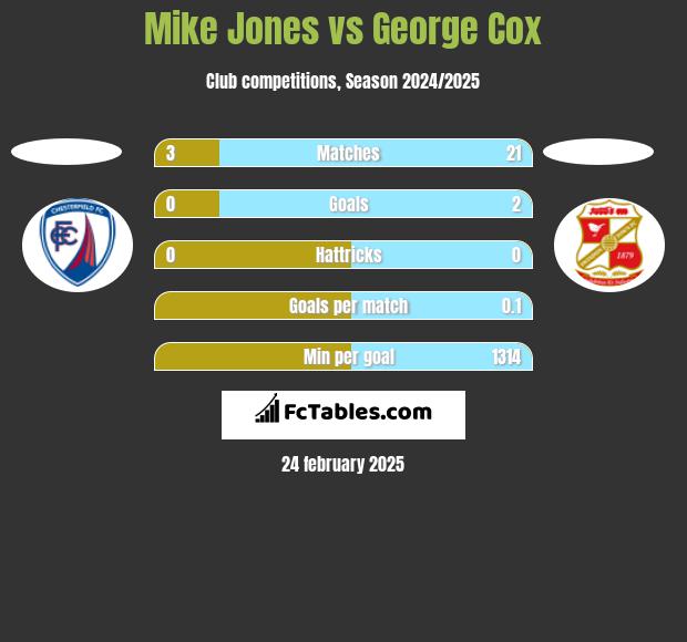 Mike Jones vs George Cox h2h player stats