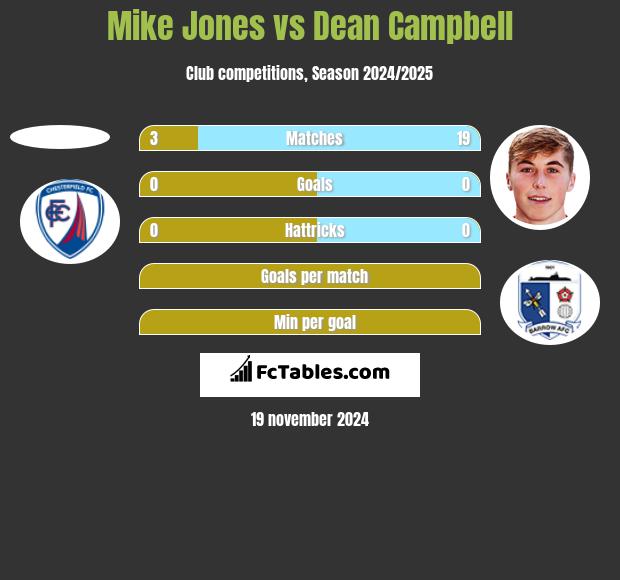 Mike Jones vs Dean Campbell h2h player stats