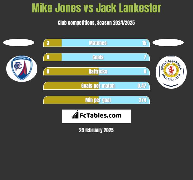 Mike Jones vs Jack Lankester h2h player stats