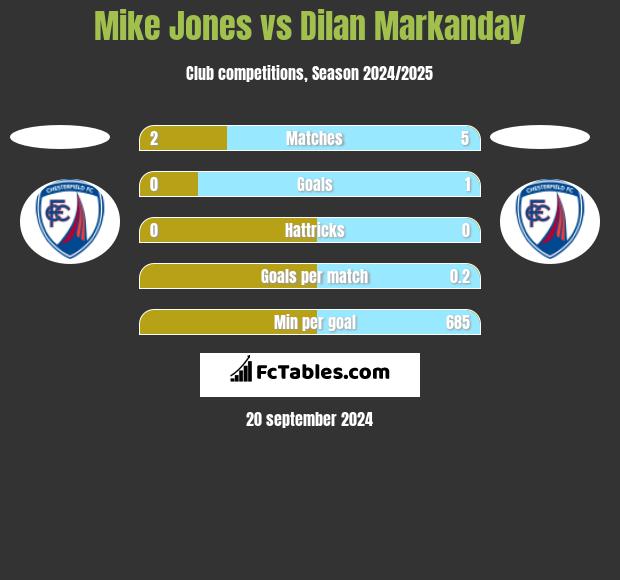 Mike Jones vs Dilan Markanday h2h player stats