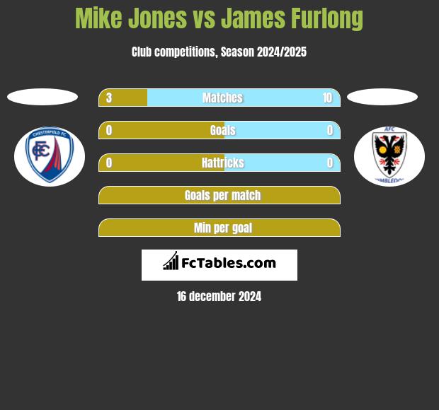 Mike Jones vs James Furlong h2h player stats