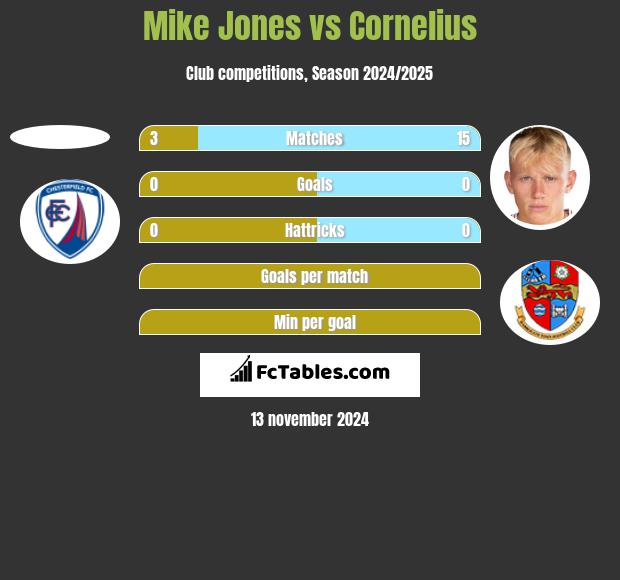 Mike Jones vs Cornelius h2h player stats