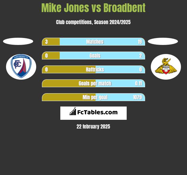 Mike Jones vs Broadbent h2h player stats