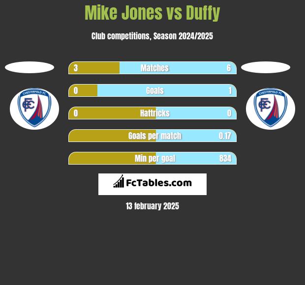 Mike Jones vs Duffy h2h player stats