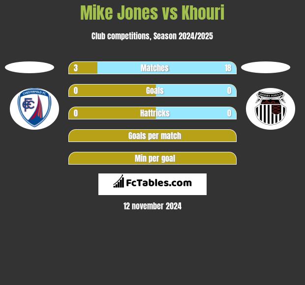 Mike Jones vs Khouri h2h player stats