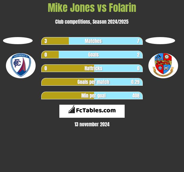 Mike Jones vs Folarin h2h player stats