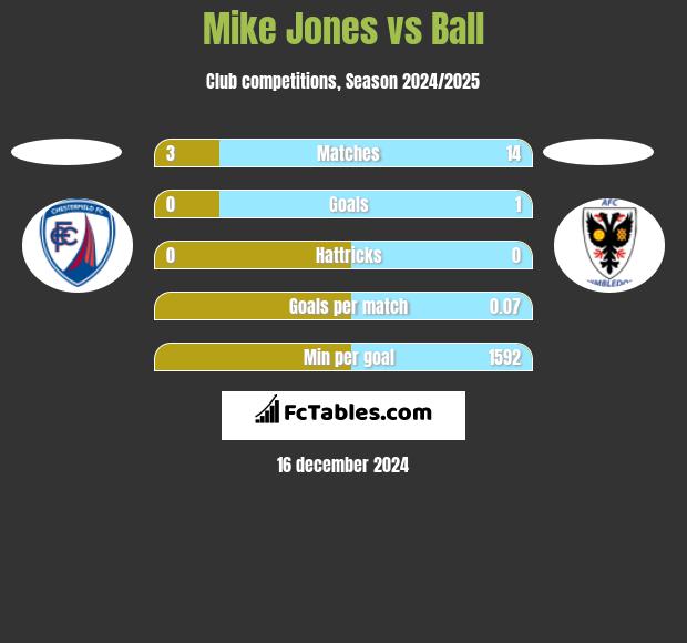 Mike Jones vs Ball h2h player stats