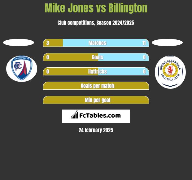 Mike Jones vs Billington h2h player stats