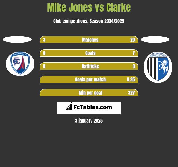 Mike Jones vs Clarke h2h player stats