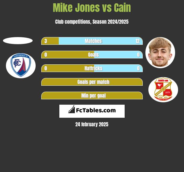 Mike Jones vs Cain h2h player stats