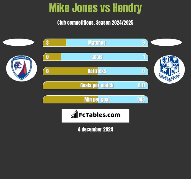 Mike Jones vs Hendry h2h player stats