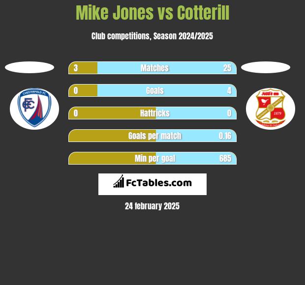 Mike Jones vs Cotterill h2h player stats