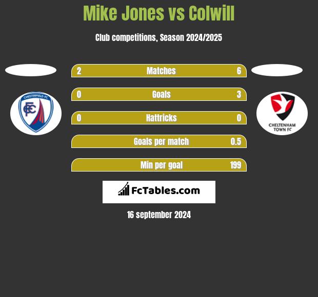 Mike Jones vs Colwill h2h player stats