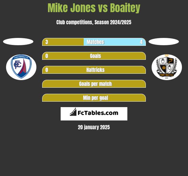 Mike Jones vs Boaitey h2h player stats