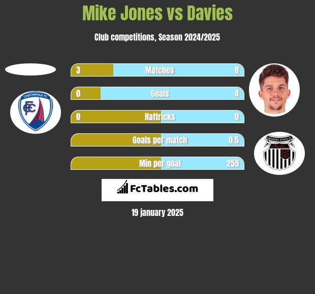 Mike Jones vs Davies h2h player stats