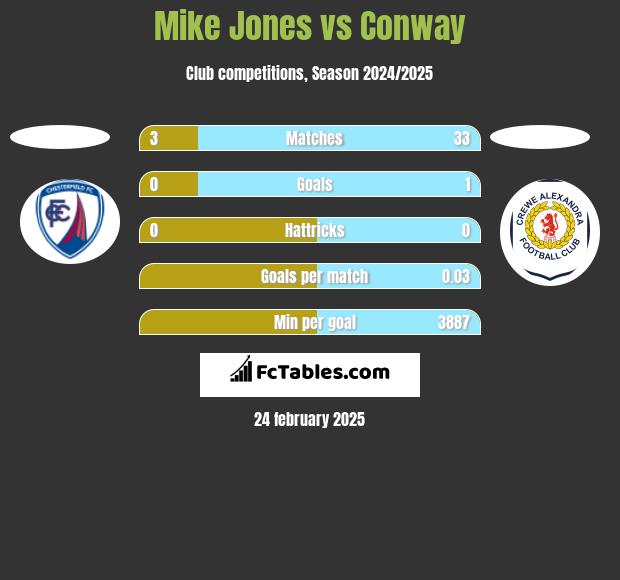 Mike Jones vs Conway h2h player stats