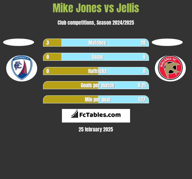 Mike Jones vs Jellis h2h player stats