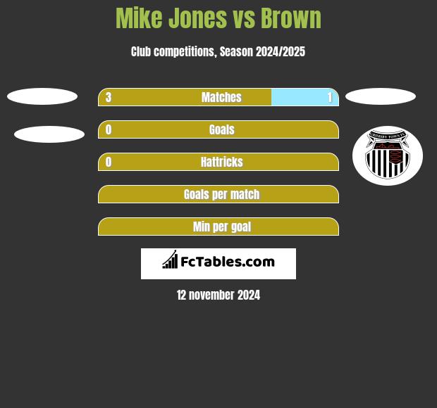 Mike Jones vs Brown h2h player stats