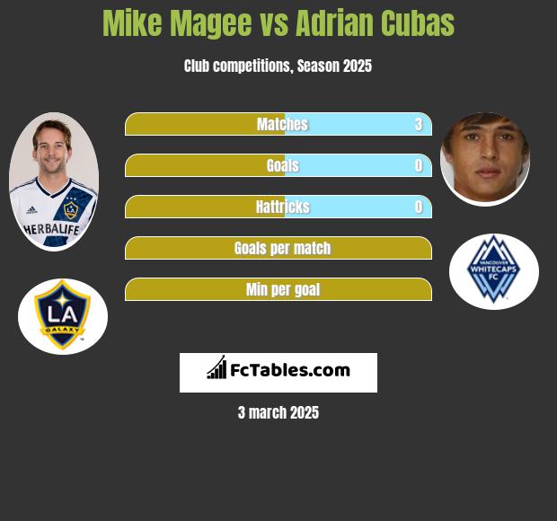 Mike Magee vs Adrian Cubas h2h player stats