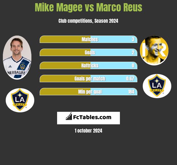 Mike Magee vs Marco Reus h2h player stats