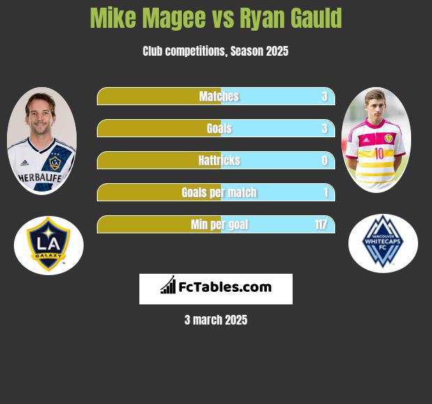 Mike Magee vs Ryan Gauld h2h player stats