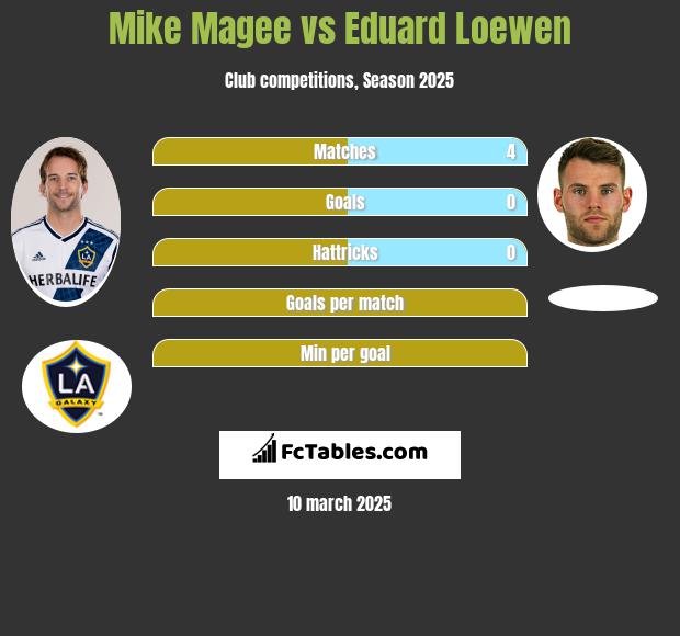 Mike Magee vs Eduard Loewen h2h player stats