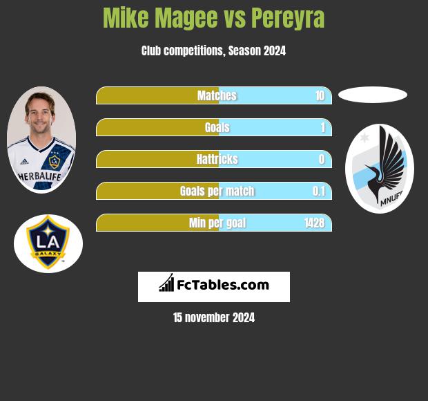 Mike Magee vs Pereyra h2h player stats