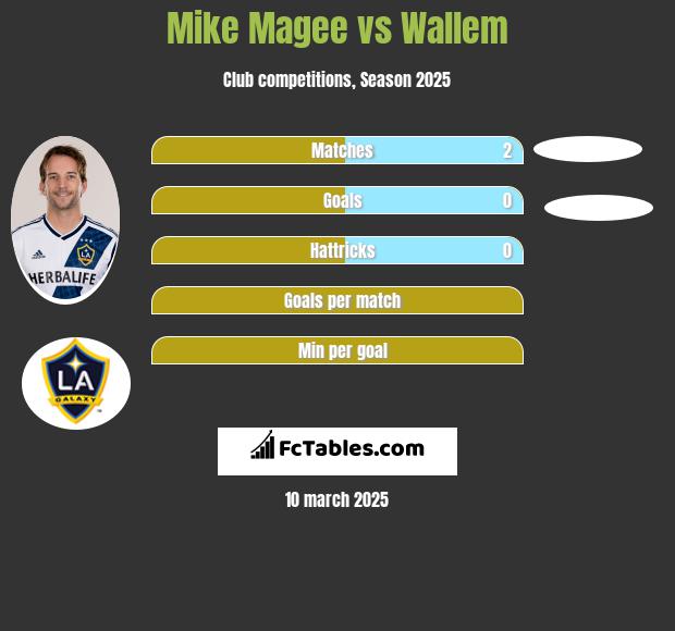 Mike Magee vs Wallem h2h player stats