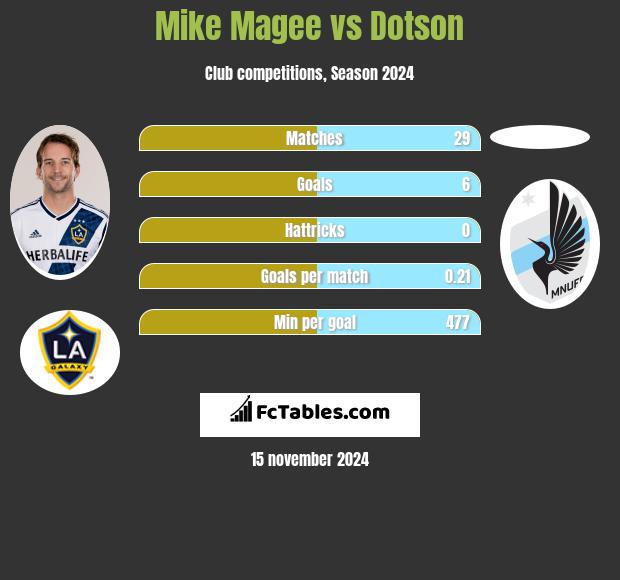 Mike Magee vs Dotson h2h player stats