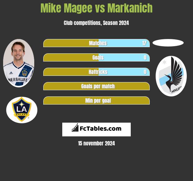 Mike Magee vs Markanich h2h player stats