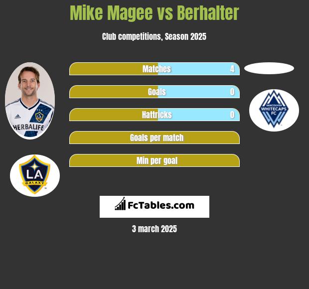 Mike Magee vs Berhalter h2h player stats