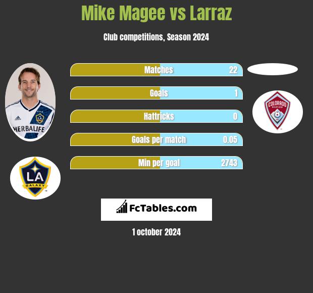 Mike Magee vs Larraz h2h player stats