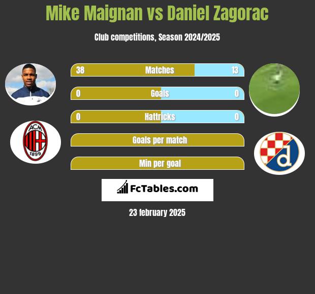 Mike Maignan vs Daniel Zagorac h2h player stats