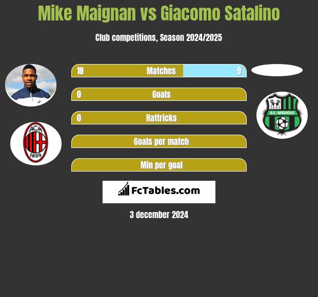 Mike Maignan vs Giacomo Satalino h2h player stats