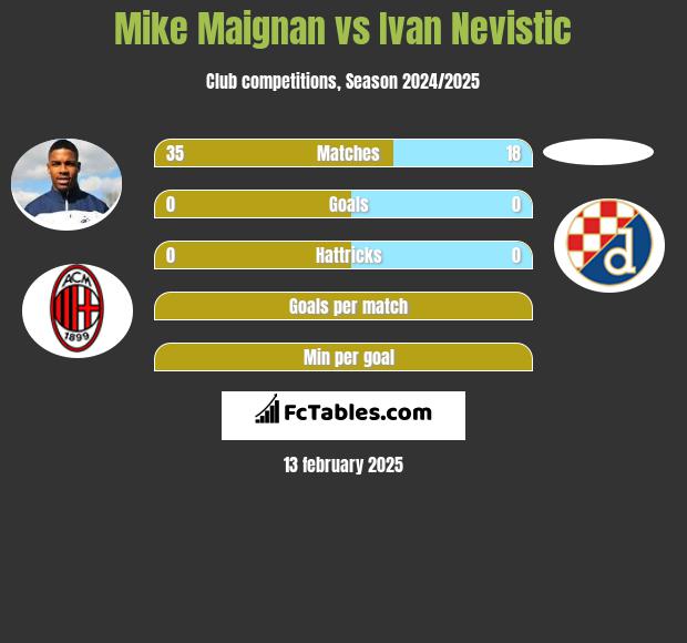 Mike Maignan vs Ivan Nevistic h2h player stats