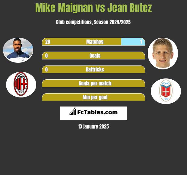 Mike Maignan vs Jean Butez h2h player stats