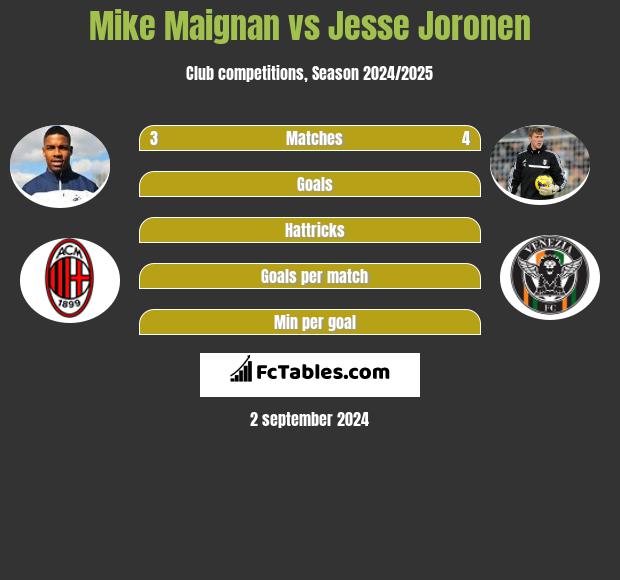 Mike Maignan vs Jesse Joronen h2h player stats