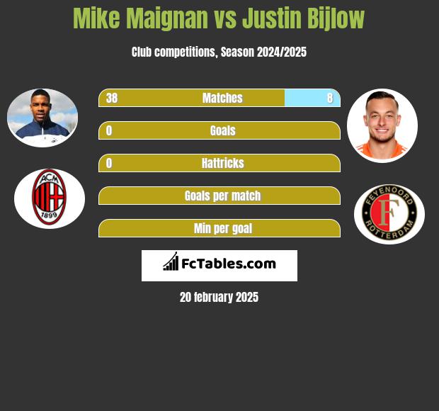 Mike Maignan vs Justin Bijlow h2h player stats