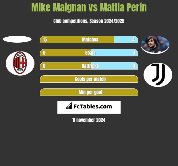 Mike Maignan vs Mattia Perin h2h player stats