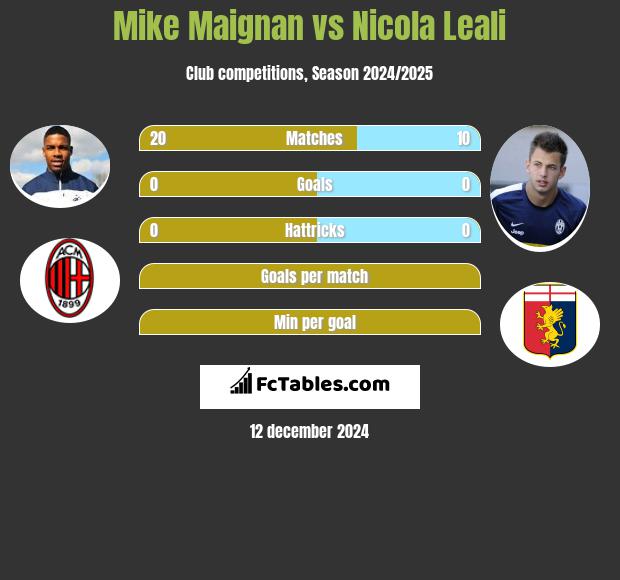 Mike Maignan vs Nicola Leali h2h player stats