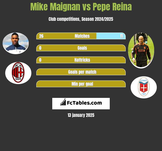 Mike Maignan vs Pepe Reina h2h player stats