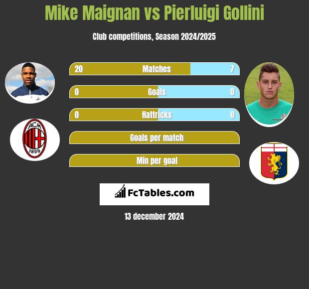 Mike Maignan vs Pierluigi Gollini h2h player stats