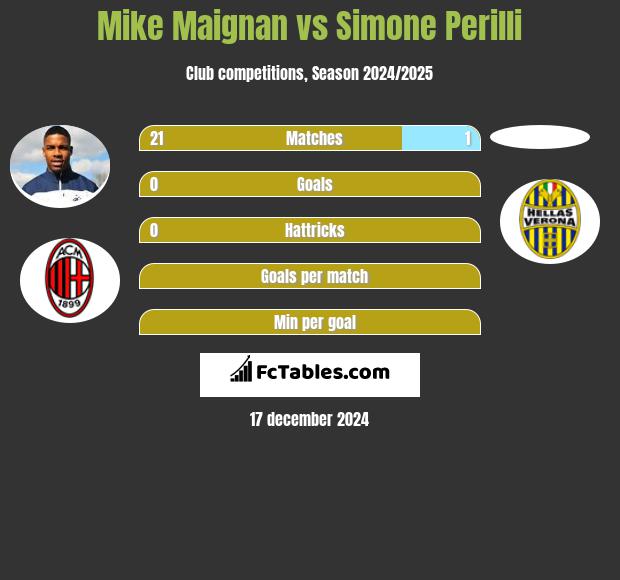 Mike Maignan vs Simone Perilli h2h player stats