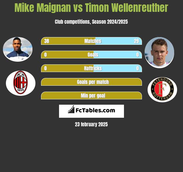 Mike Maignan vs Timon Wellenreuther h2h player stats