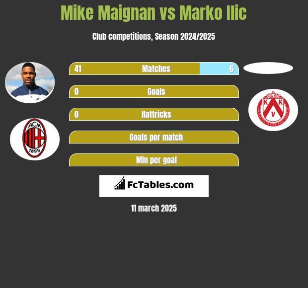 Mike Maignan vs Marko Ilic h2h player stats