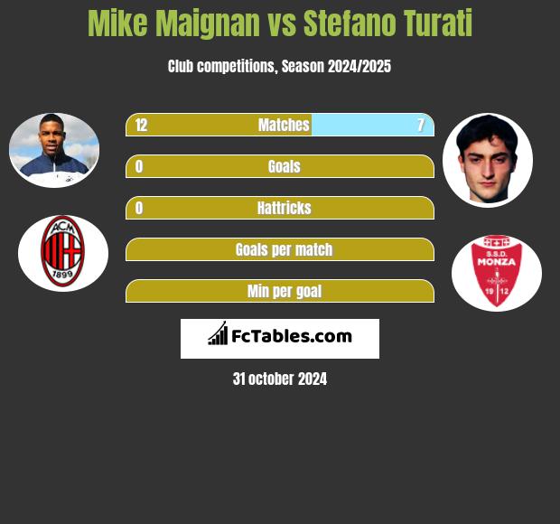 Mike Maignan vs Stefano Turati h2h player stats