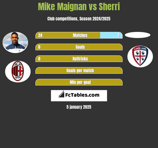 Mike Maignan vs Sherri h2h player stats