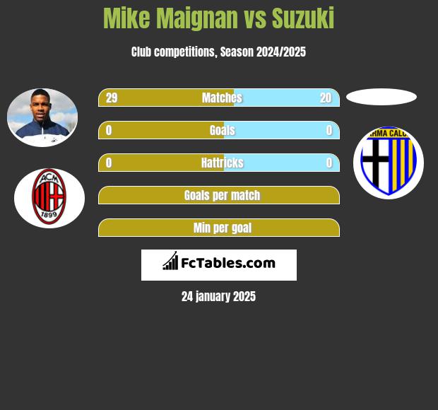 Mike Maignan vs Suzuki h2h player stats